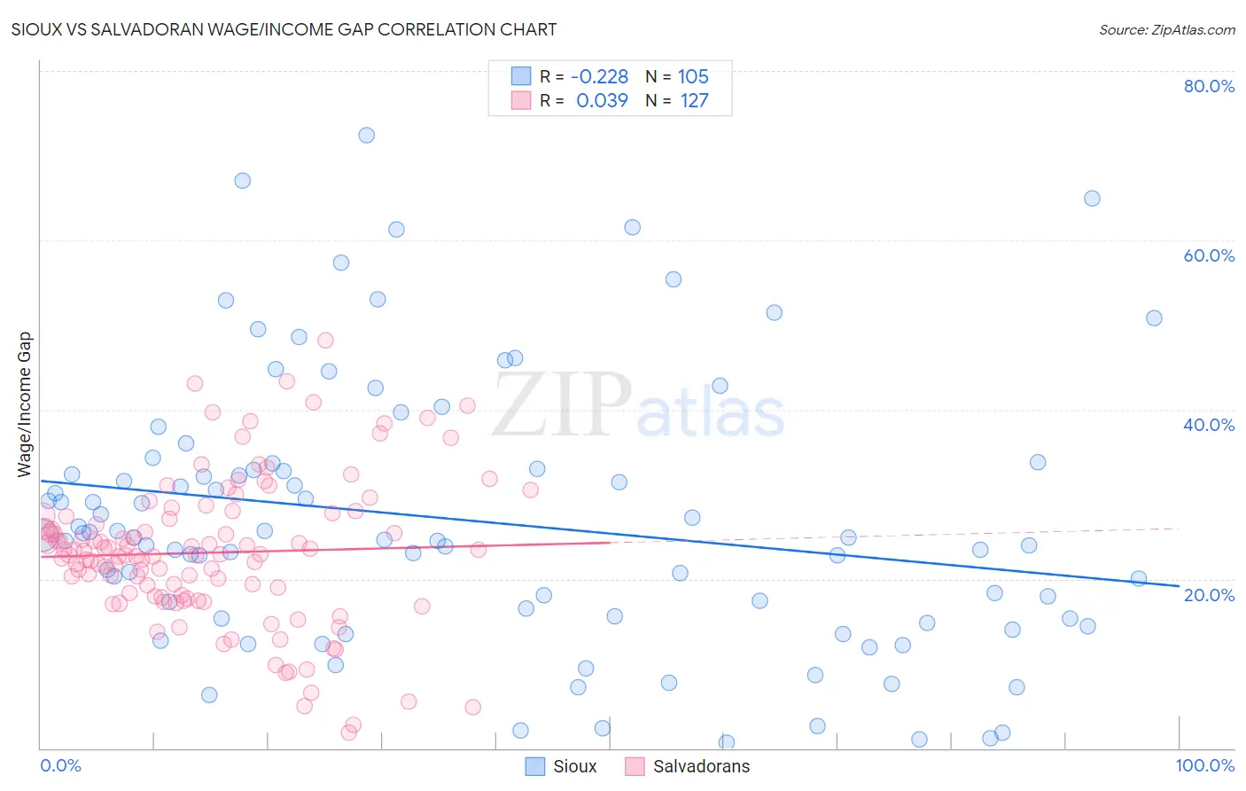 Sioux vs Salvadoran Wage/Income Gap