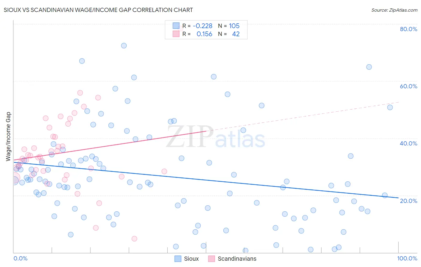 Sioux vs Scandinavian Wage/Income Gap