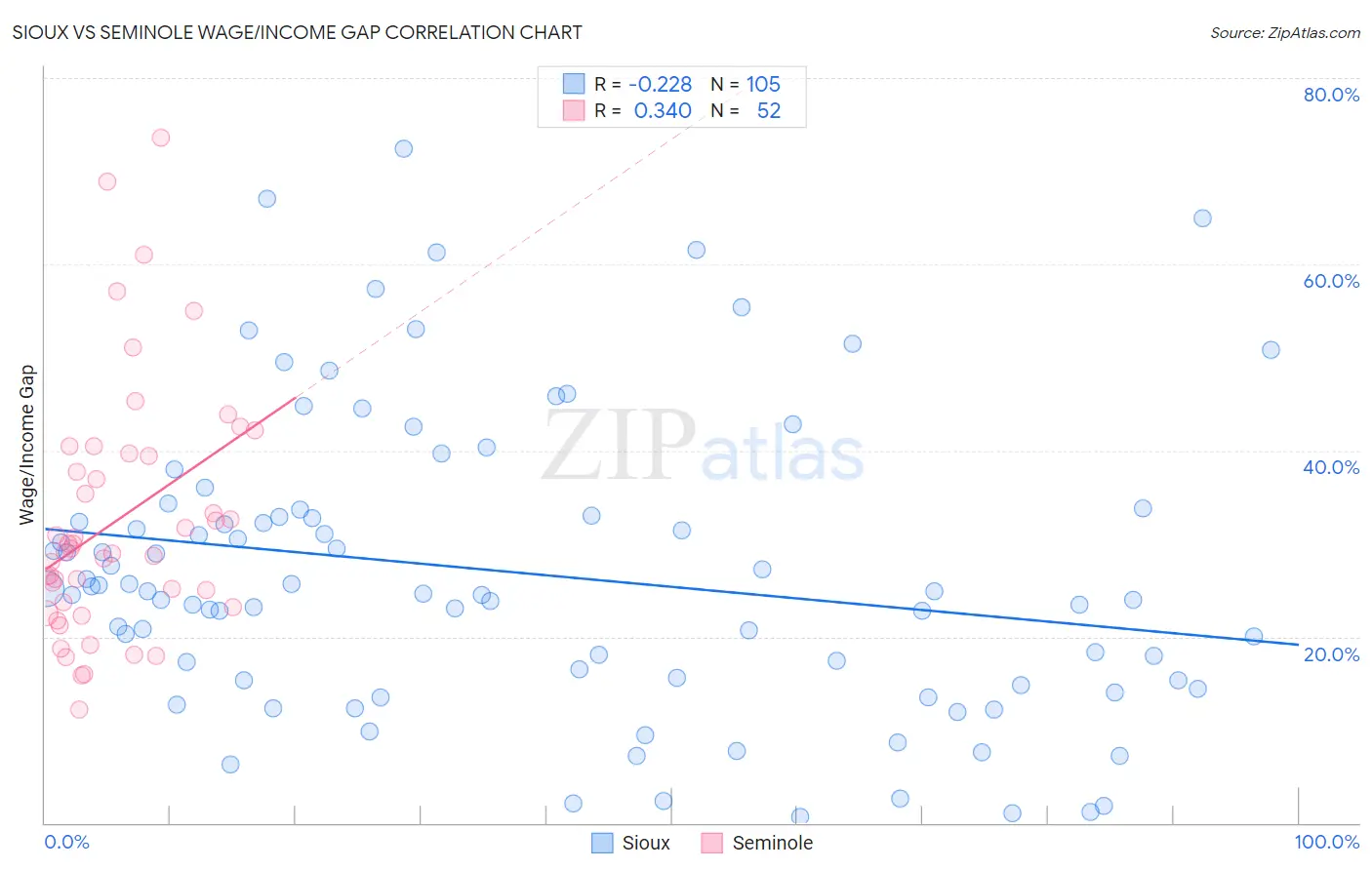 Sioux vs Seminole Wage/Income Gap