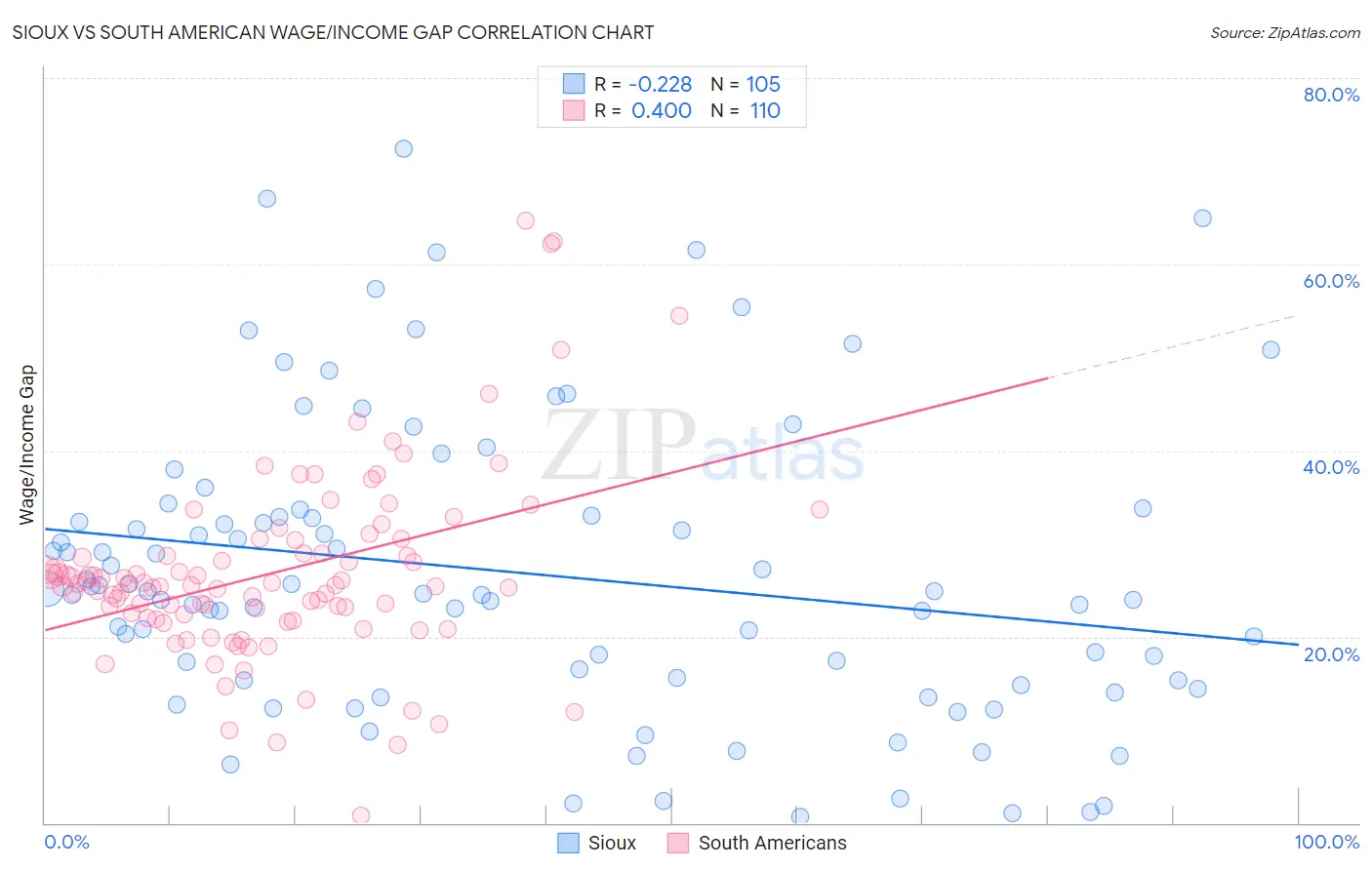 Sioux vs South American Wage/Income Gap