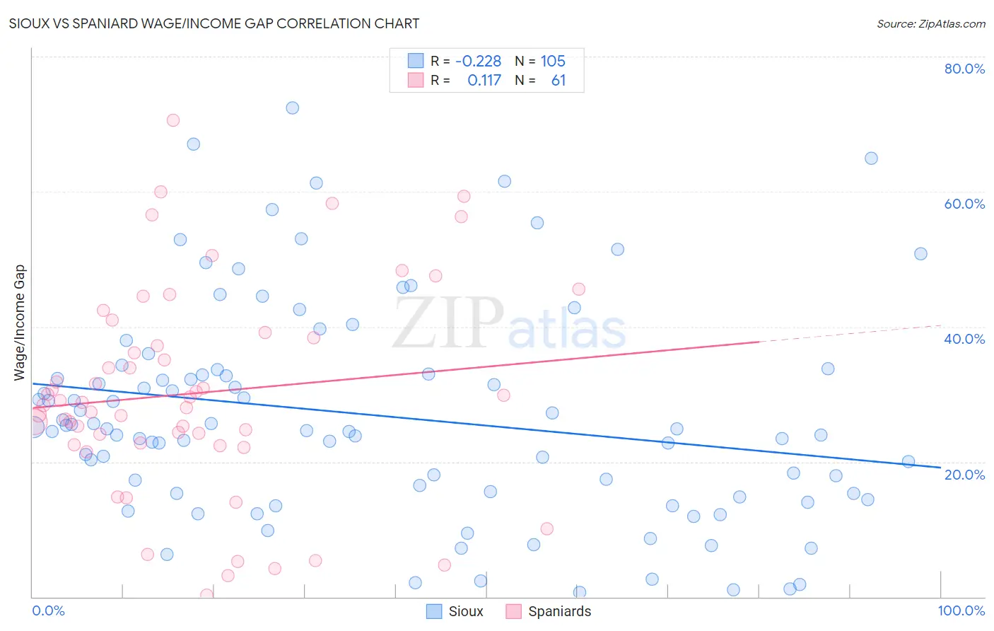 Sioux vs Spaniard Wage/Income Gap