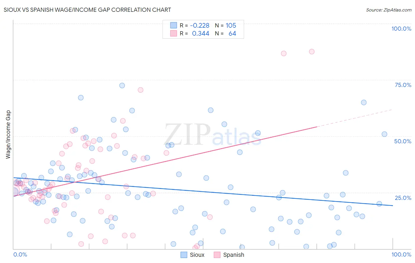 Sioux vs Spanish Wage/Income Gap