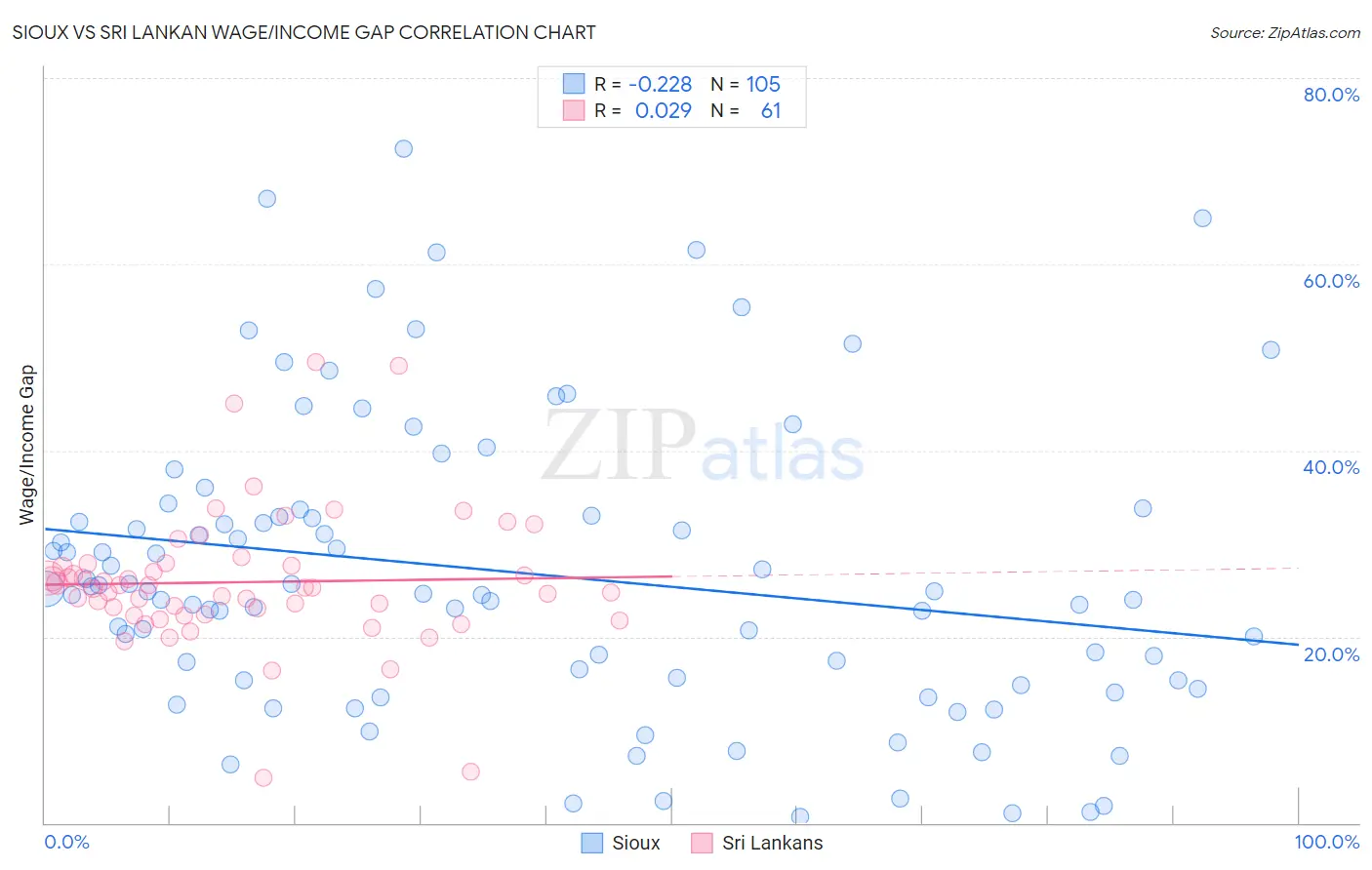 Sioux vs Sri Lankan Wage/Income Gap