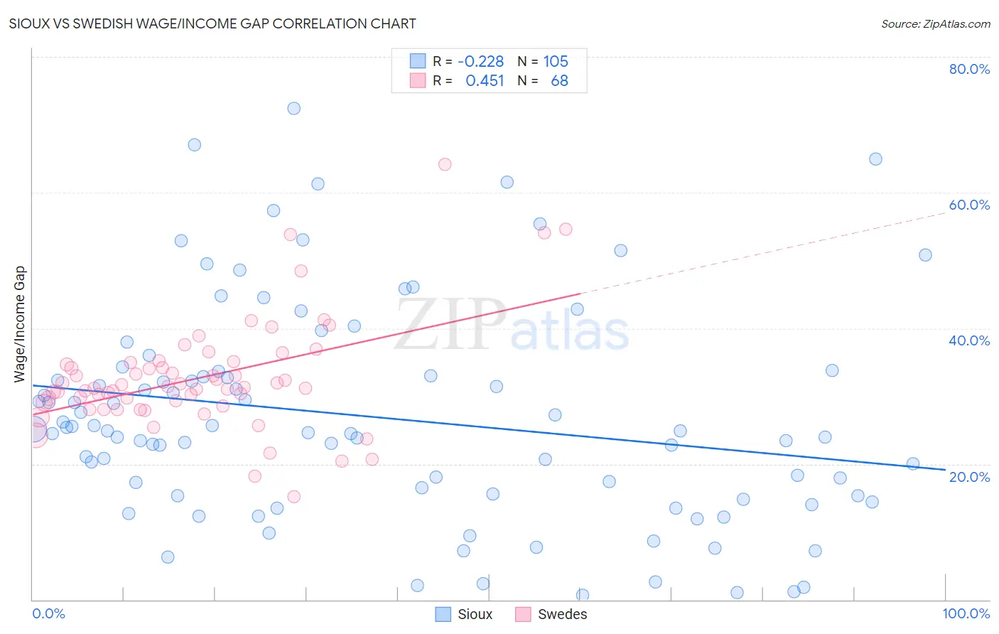Sioux vs Swedish Wage/Income Gap