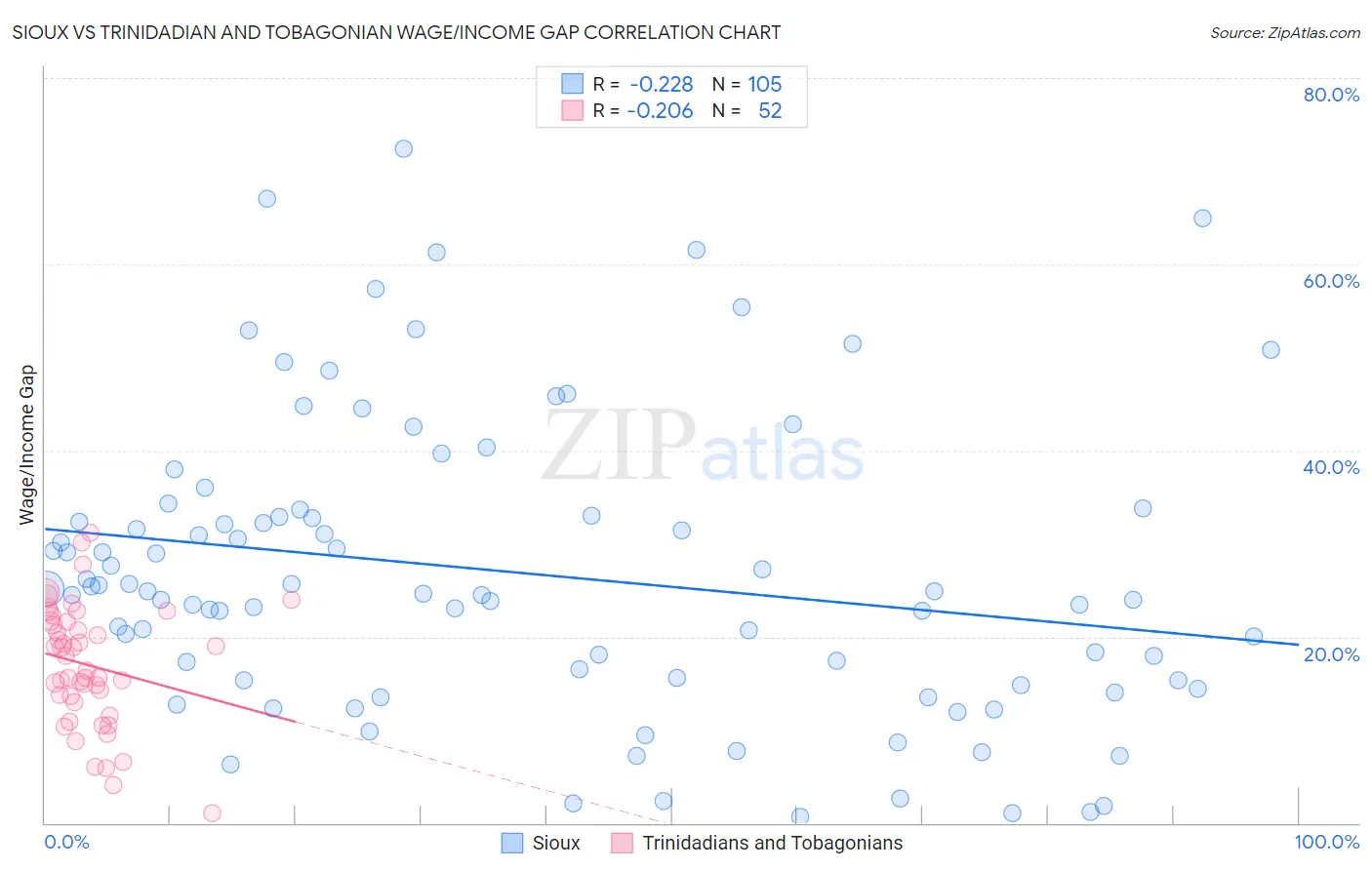 Sioux vs Trinidadian and Tobagonian Wage/Income Gap