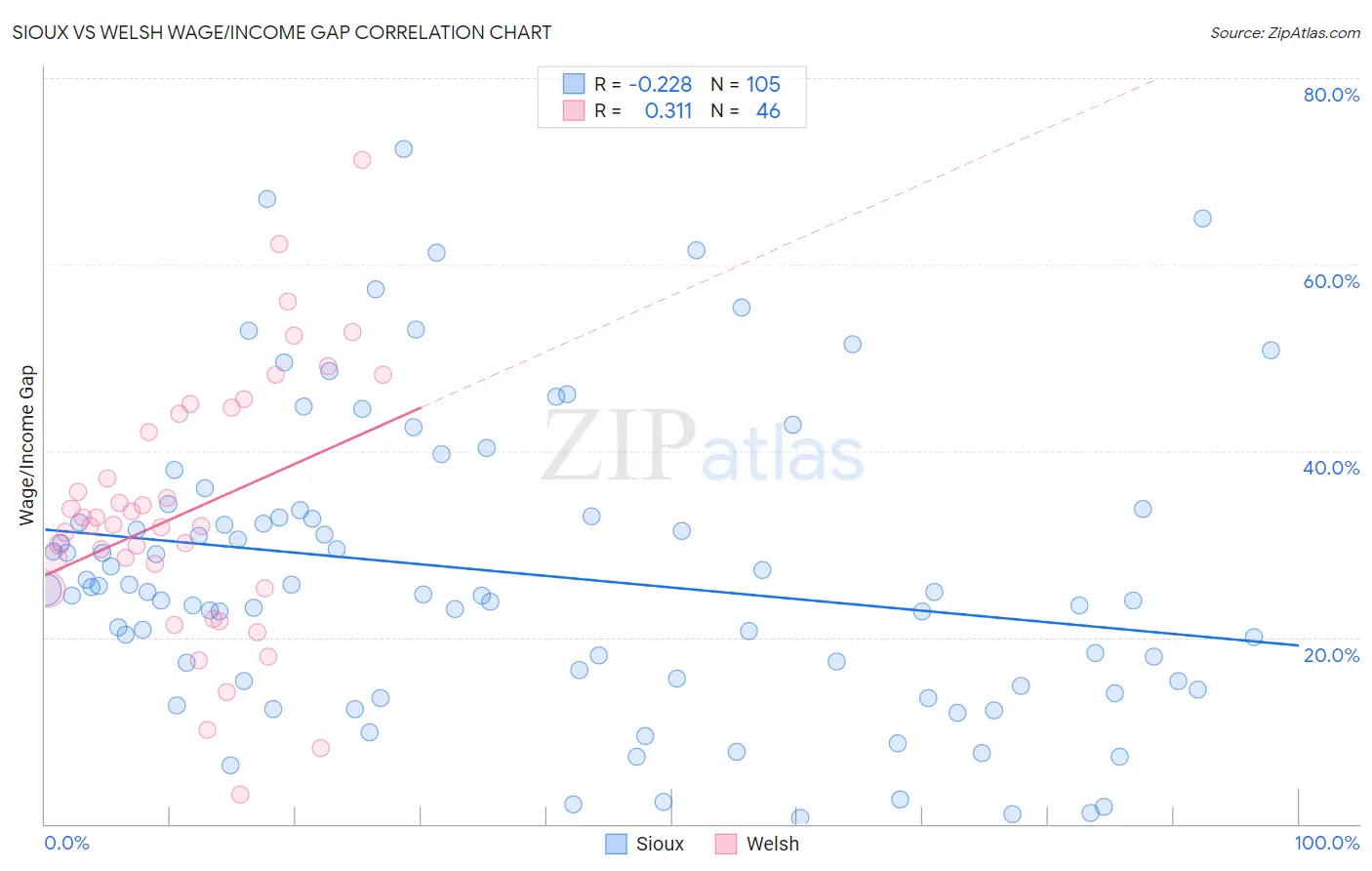 Sioux vs Welsh Wage/Income Gap