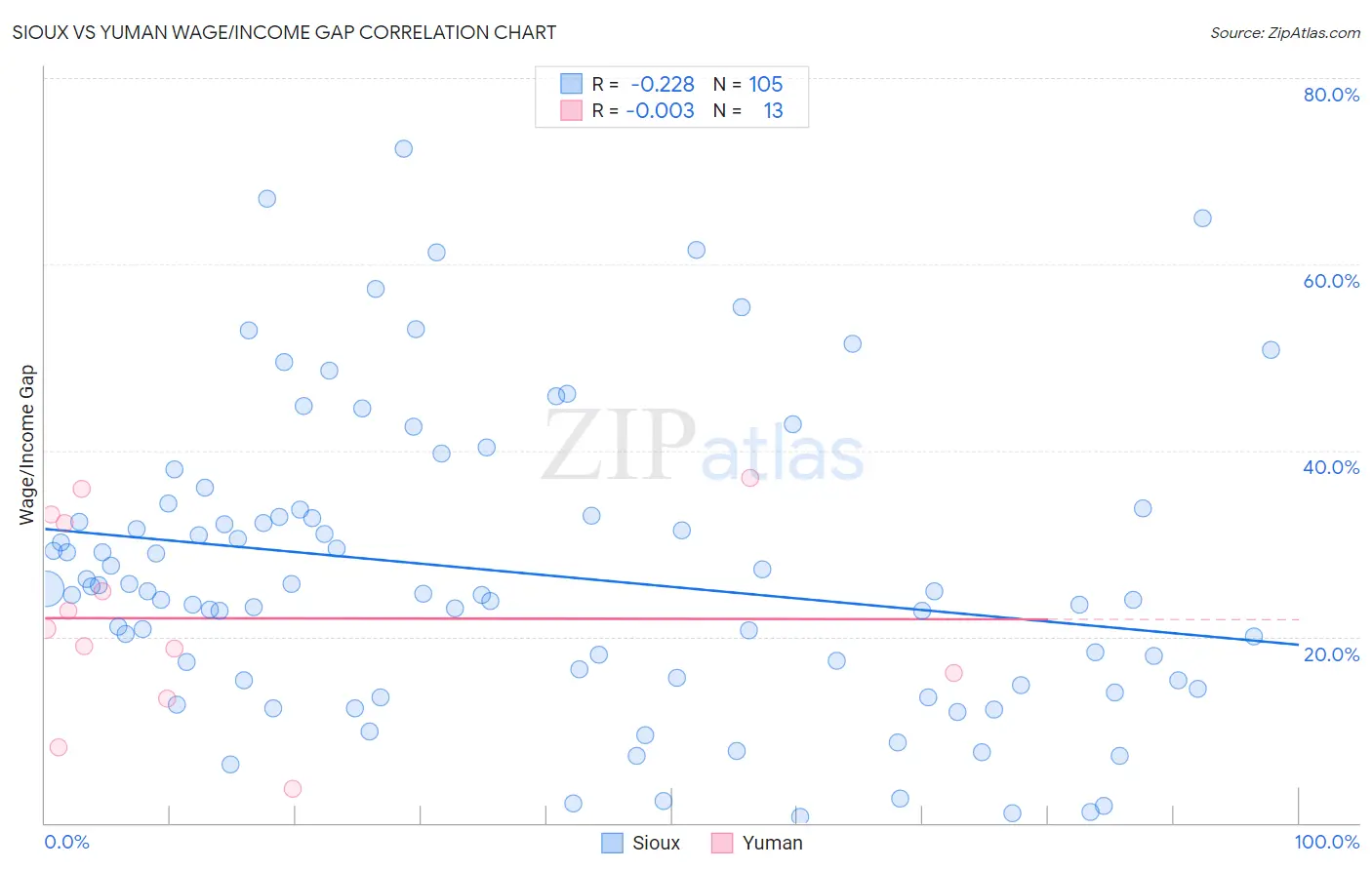 Sioux vs Yuman Wage/Income Gap