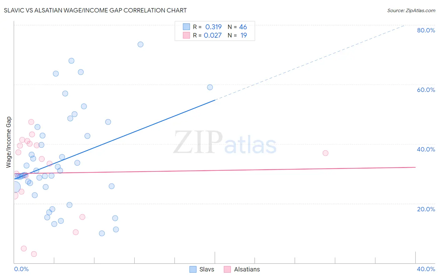Slavic vs Alsatian Wage/Income Gap