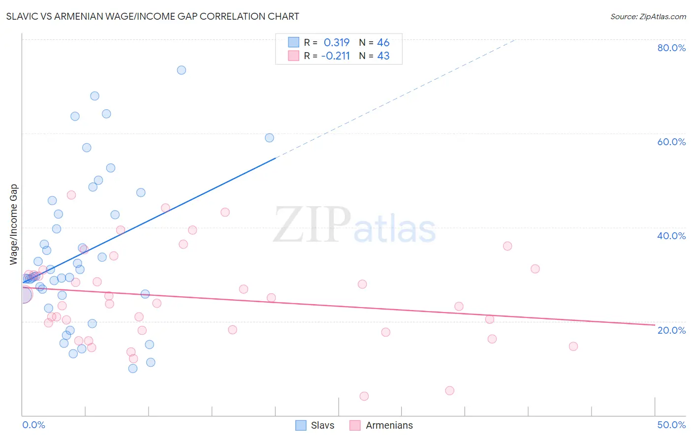 Slavic vs Armenian Wage/Income Gap