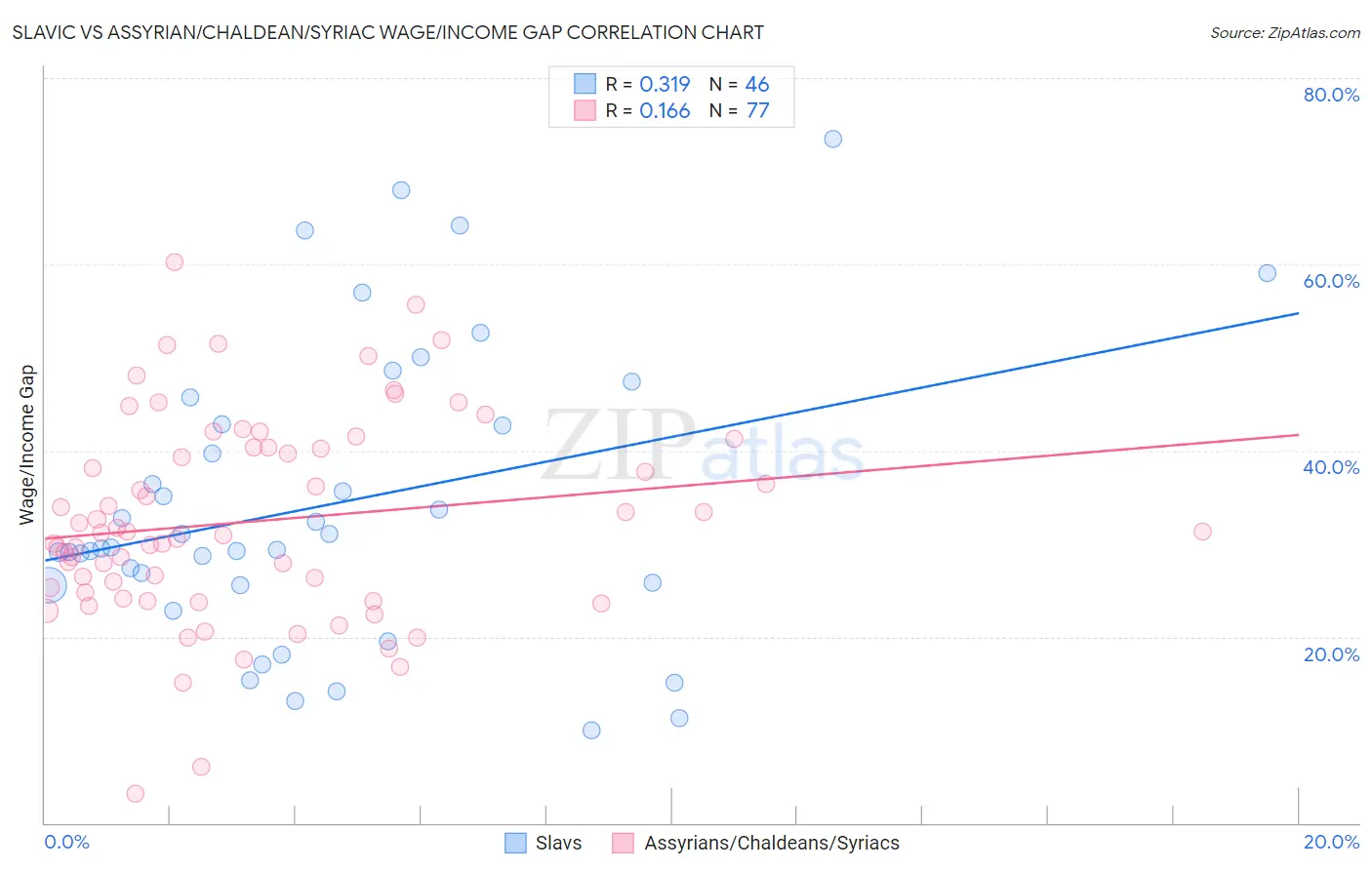 Slavic vs Assyrian/Chaldean/Syriac Wage/Income Gap