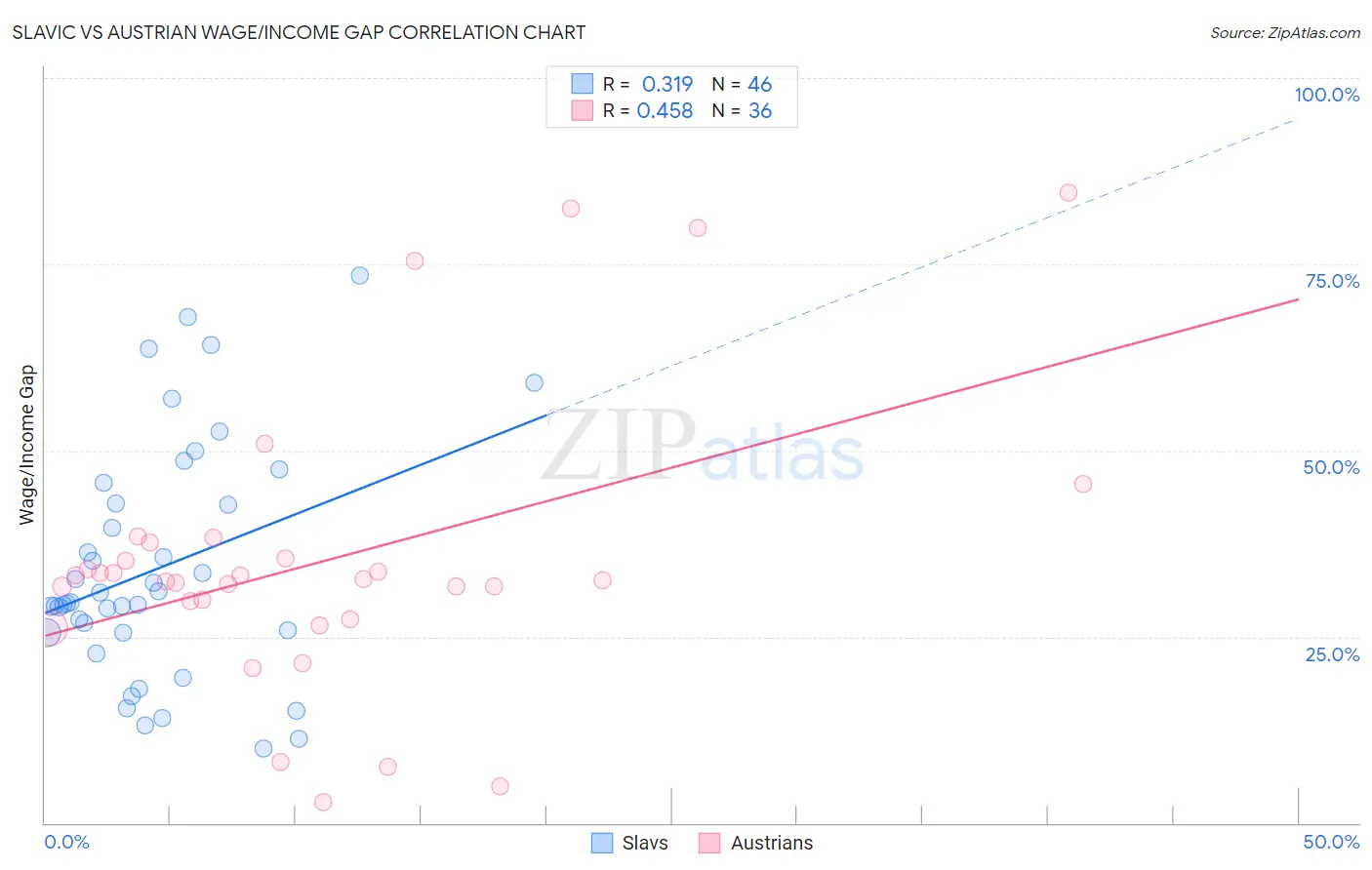 Slavic vs Austrian Wage/Income Gap