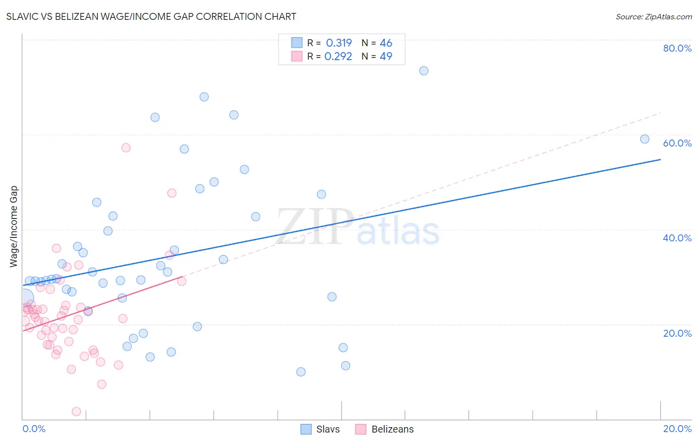 Slavic vs Belizean Wage/Income Gap