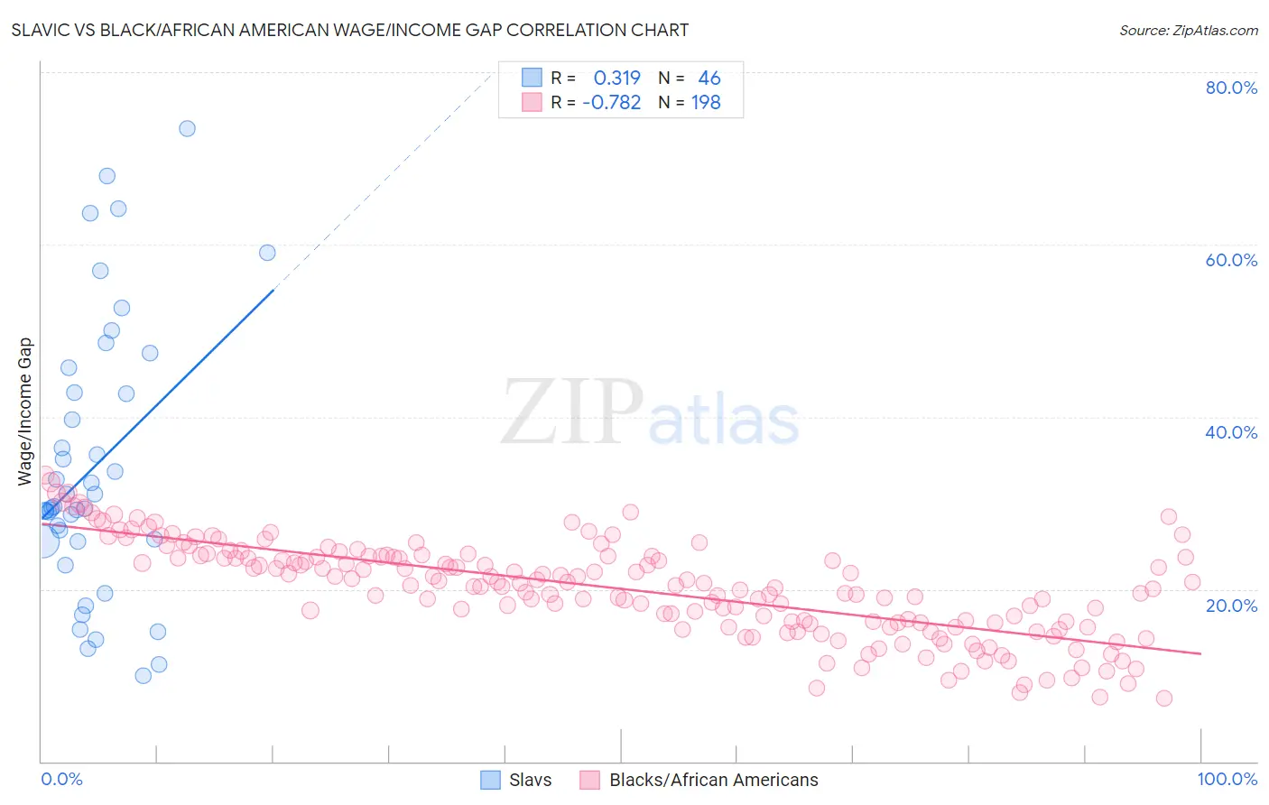 Slavic vs Black/African American Wage/Income Gap