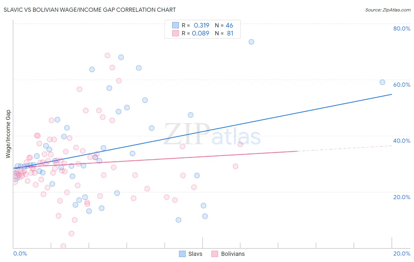 Slavic vs Bolivian Wage/Income Gap
