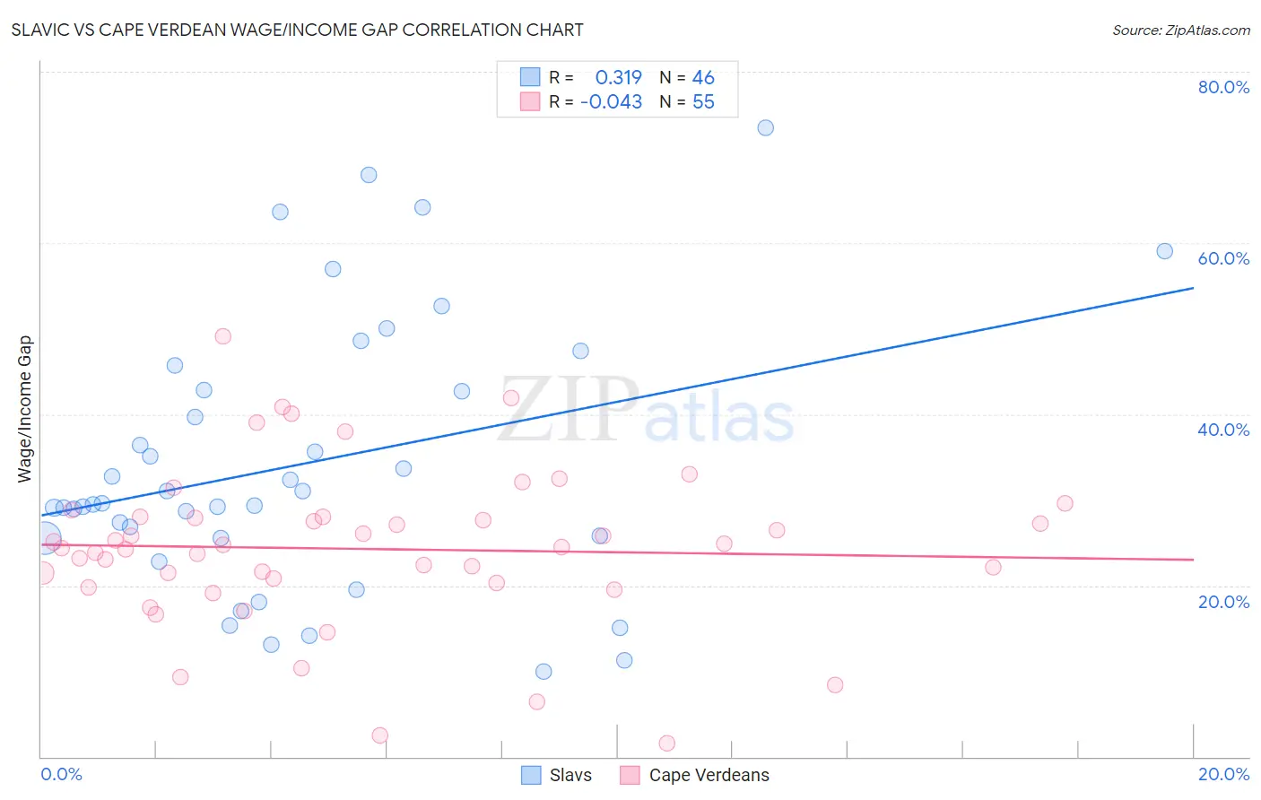 Slavic vs Cape Verdean Wage/Income Gap