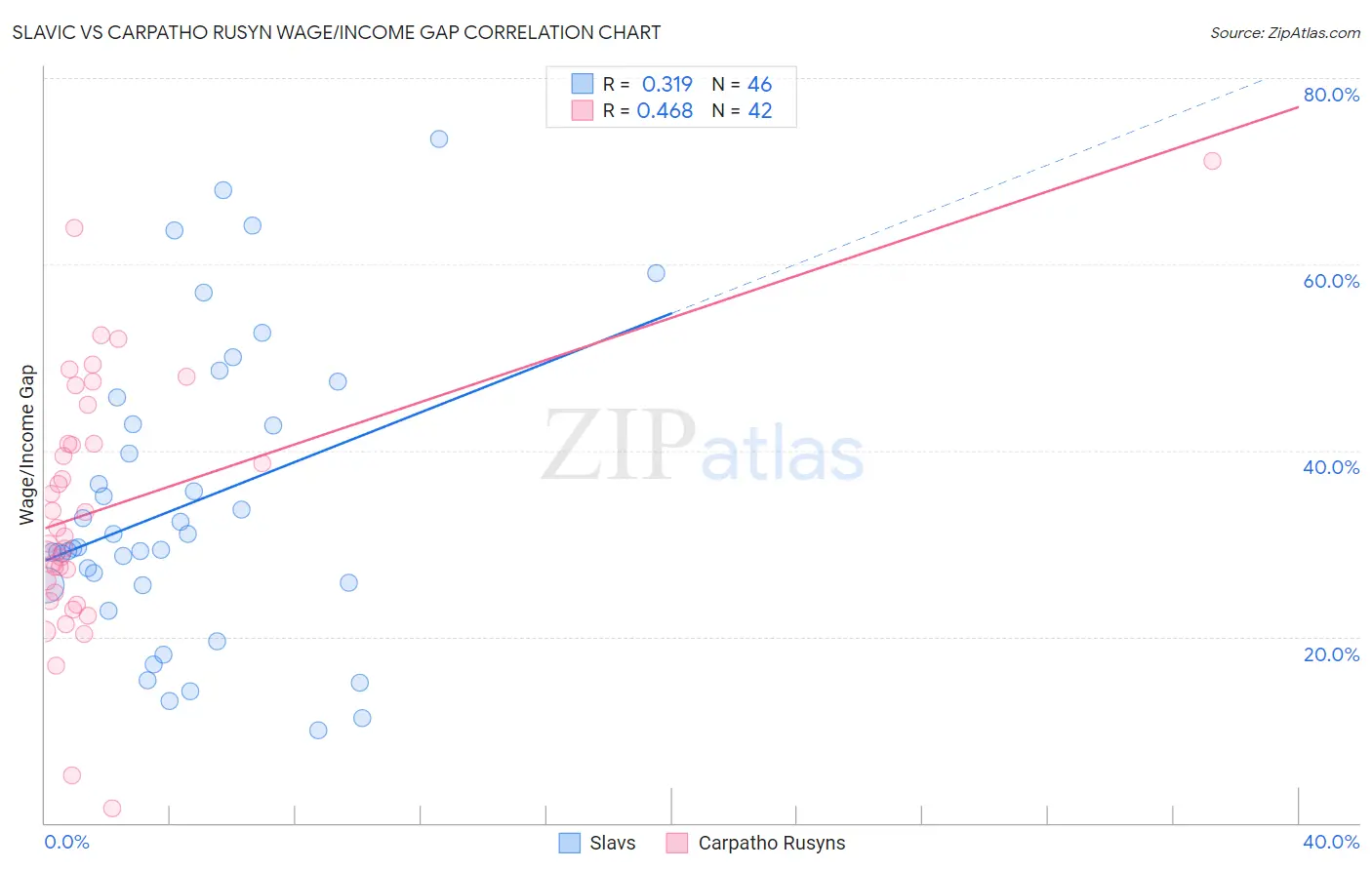 Slavic vs Carpatho Rusyn Wage/Income Gap