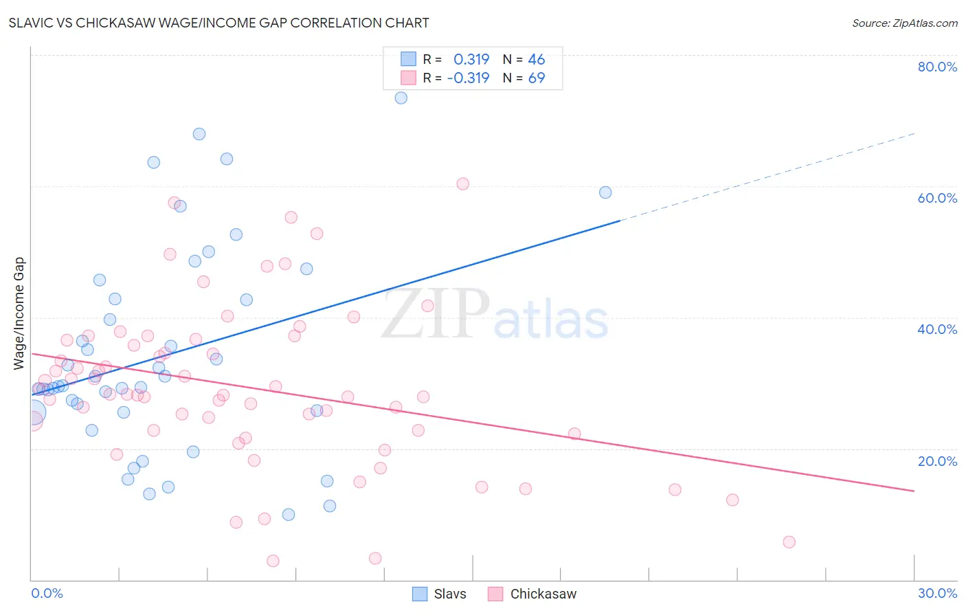 Slavic vs Chickasaw Wage/Income Gap