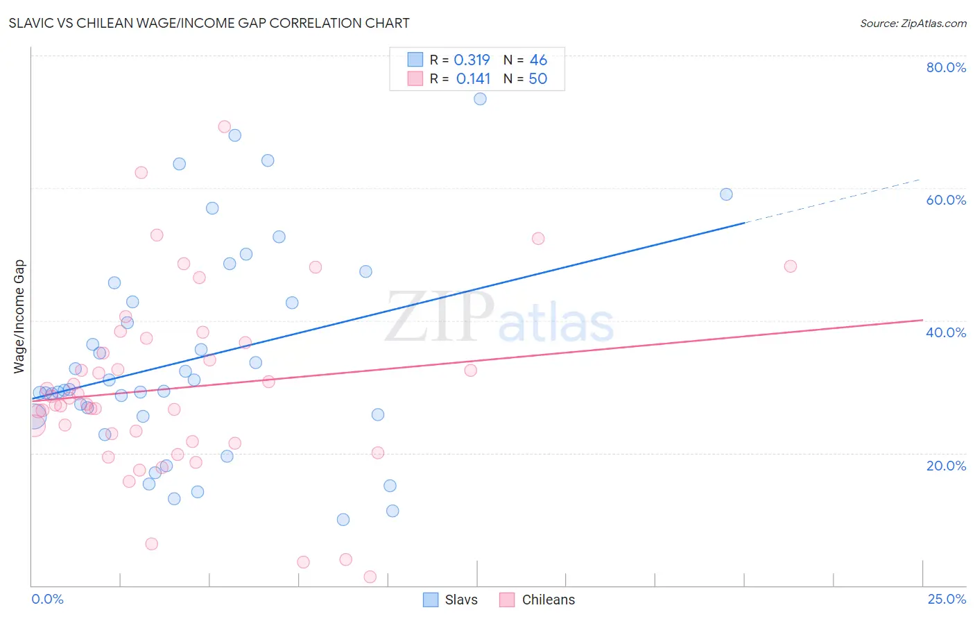 Slavic vs Chilean Wage/Income Gap
