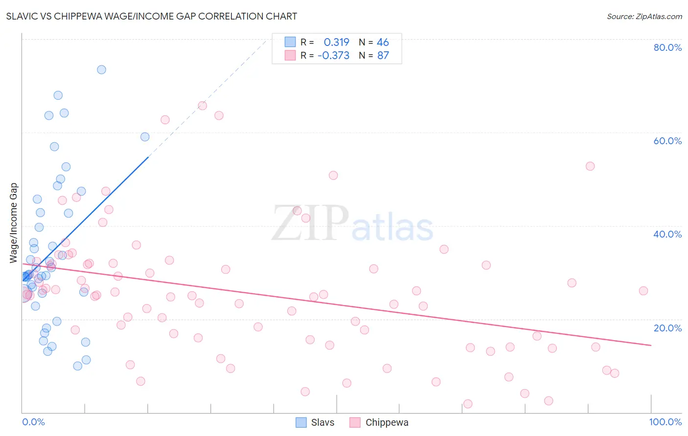Slavic vs Chippewa Wage/Income Gap