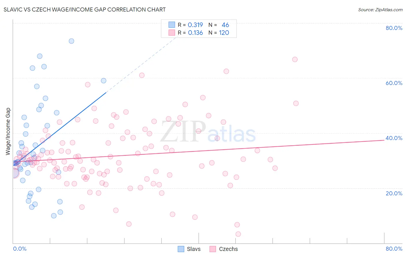 Slavic vs Czech Wage/Income Gap