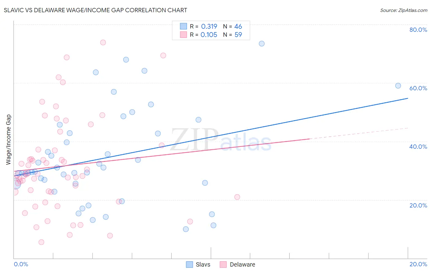 Slavic vs Delaware Wage/Income Gap