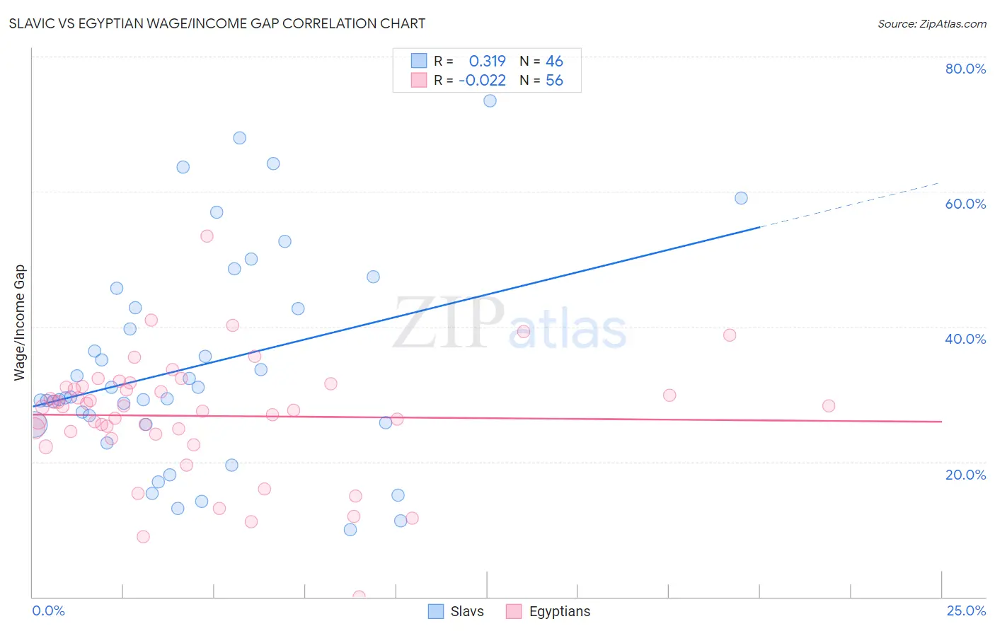 Slavic vs Egyptian Wage/Income Gap