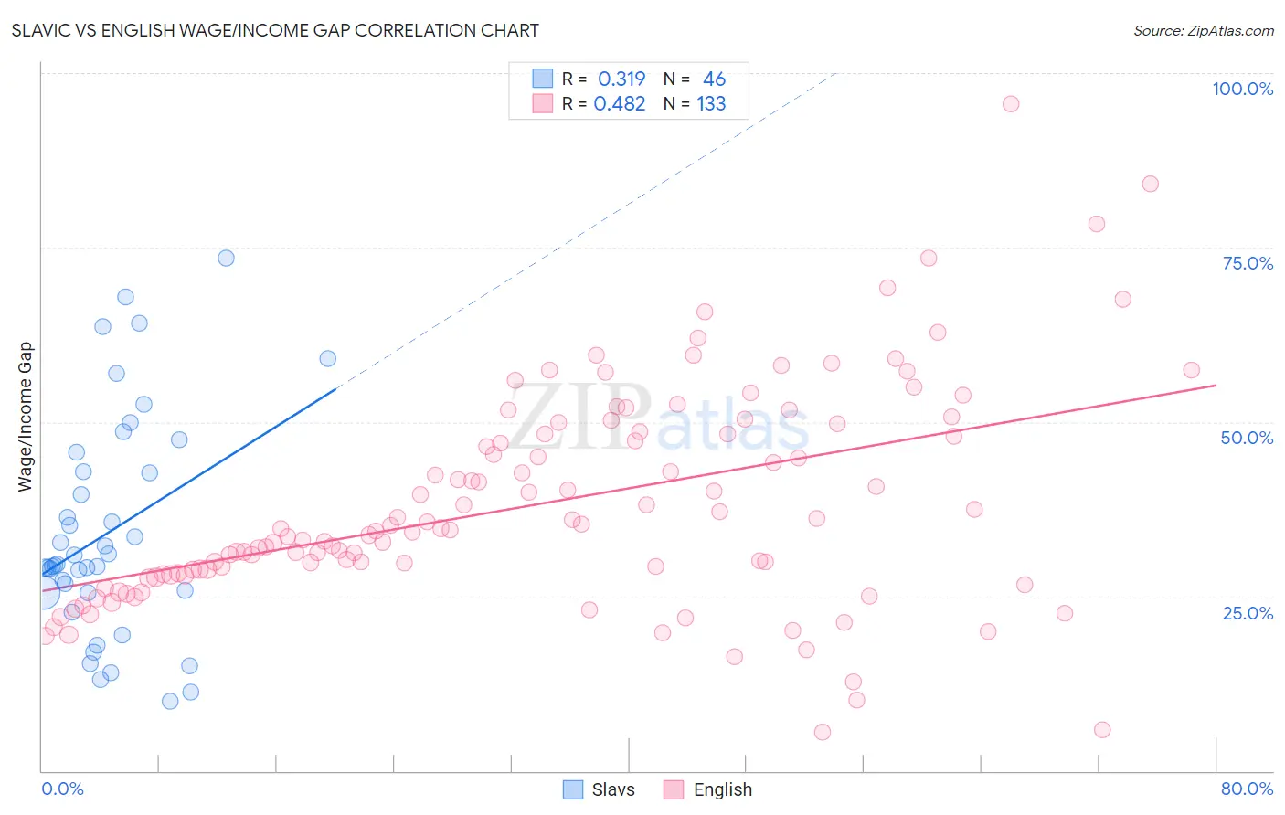 Slavic vs English Wage/Income Gap