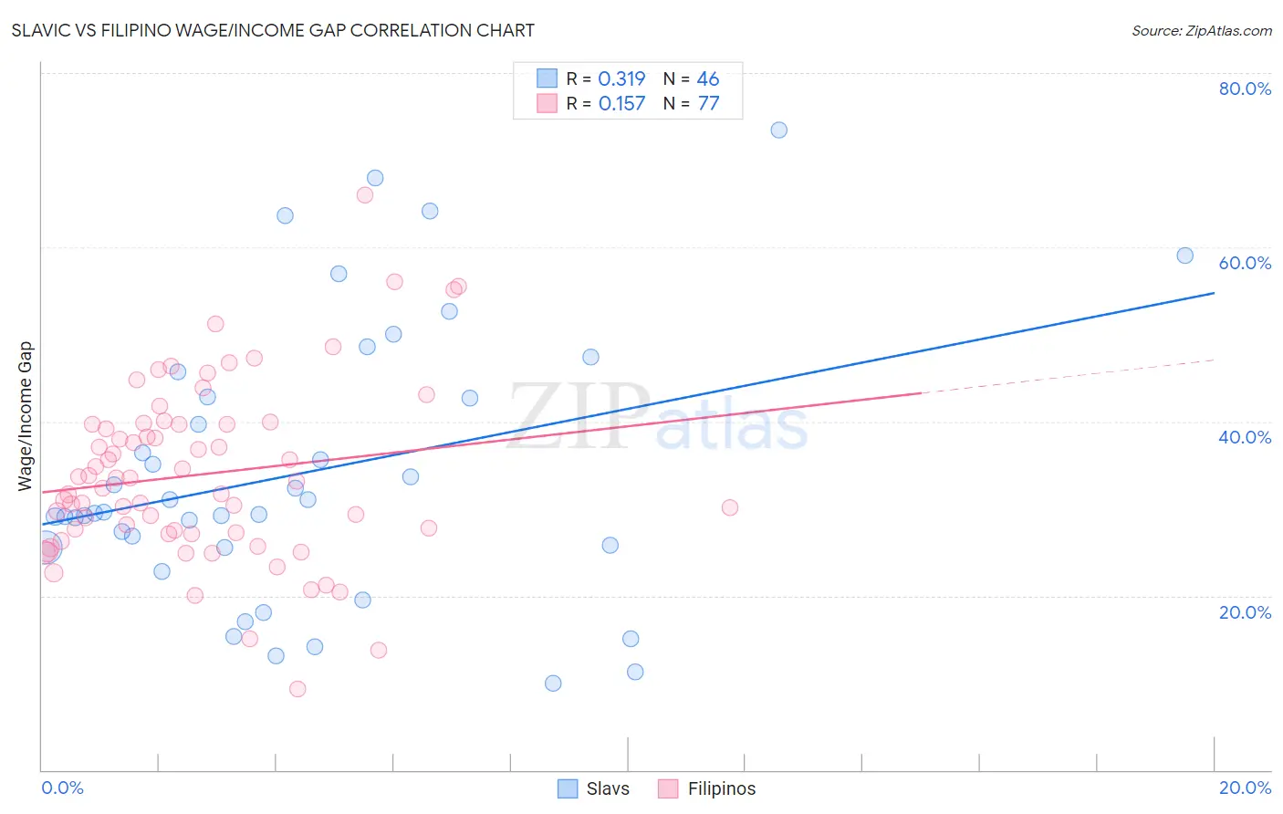 Slavic vs Filipino Wage/Income Gap