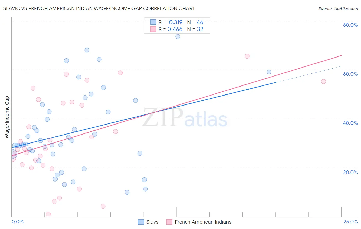 Slavic vs French American Indian Wage/Income Gap