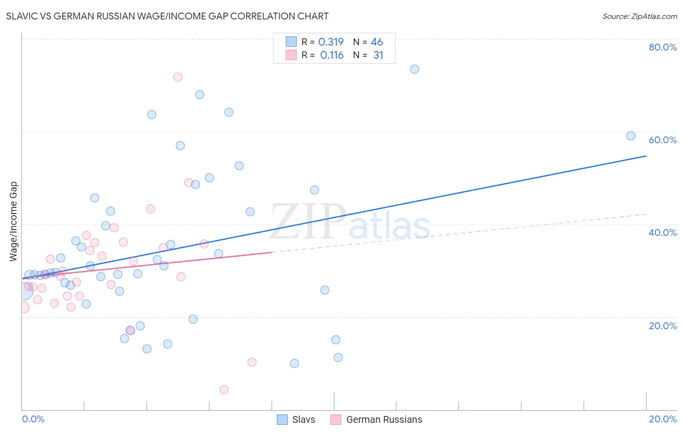 Slavic vs German Russian Wage/Income Gap