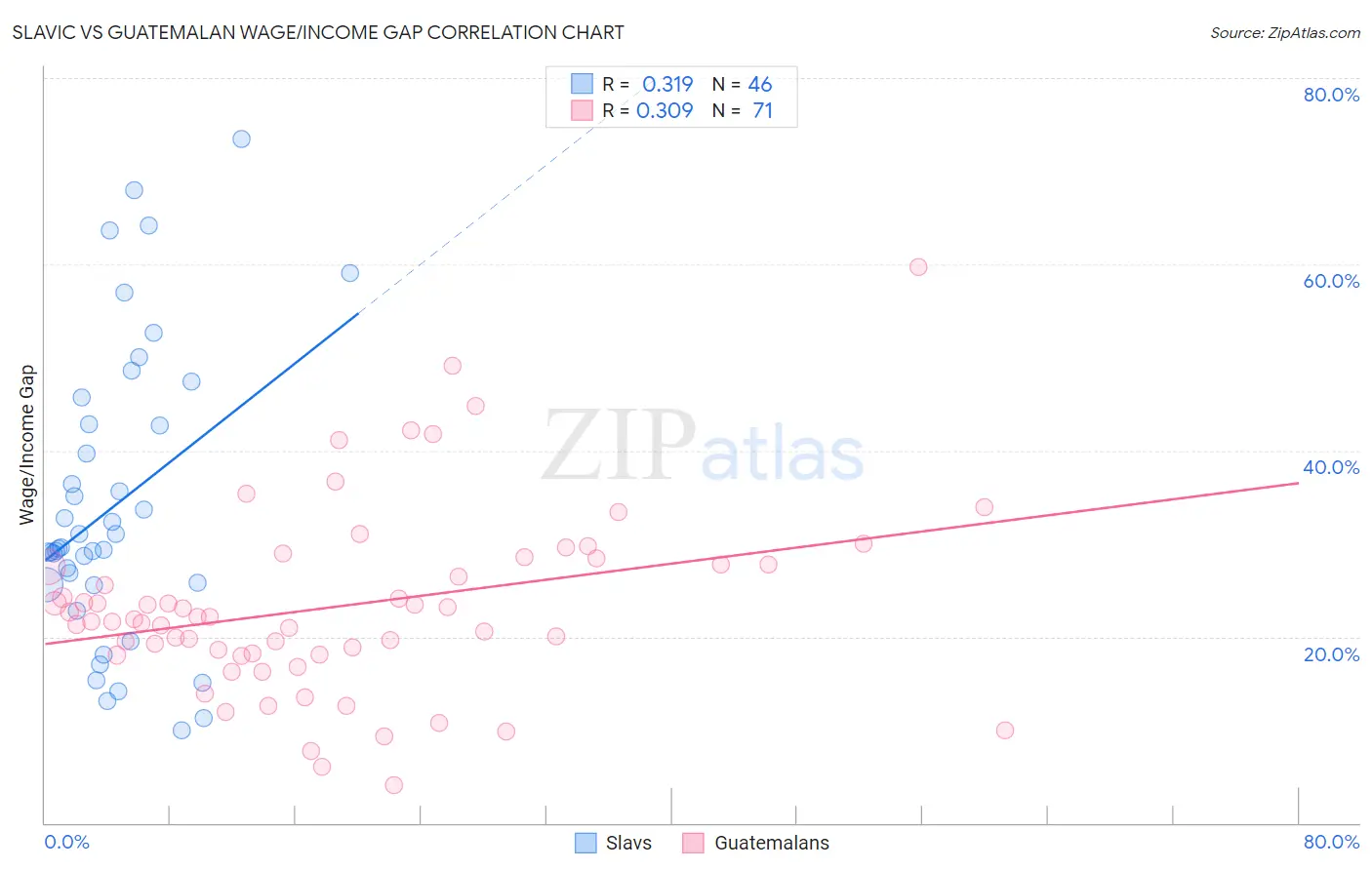 Slavic vs Guatemalan Wage/Income Gap