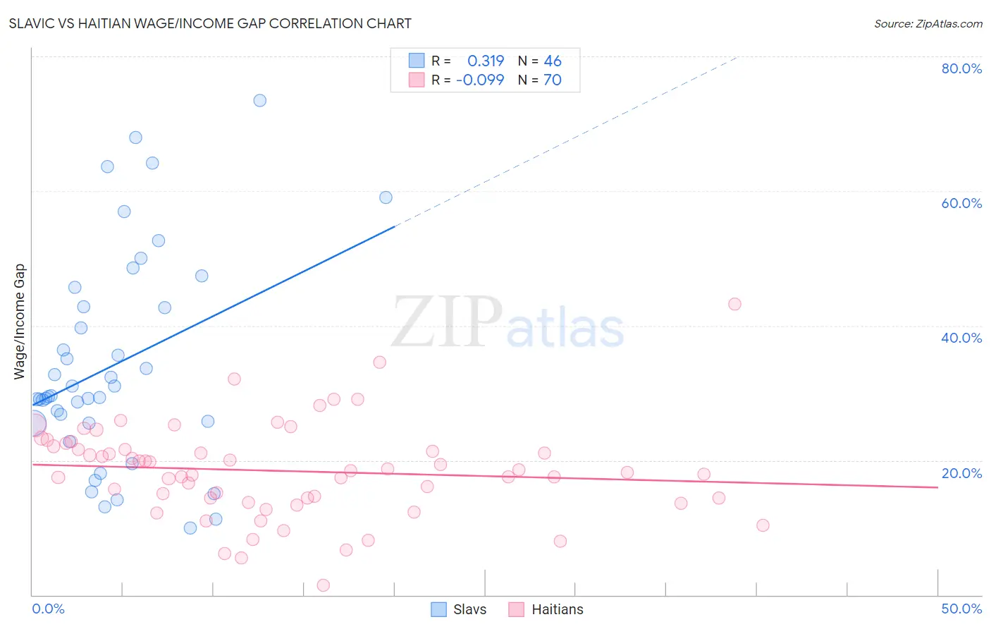 Slavic vs Haitian Wage/Income Gap