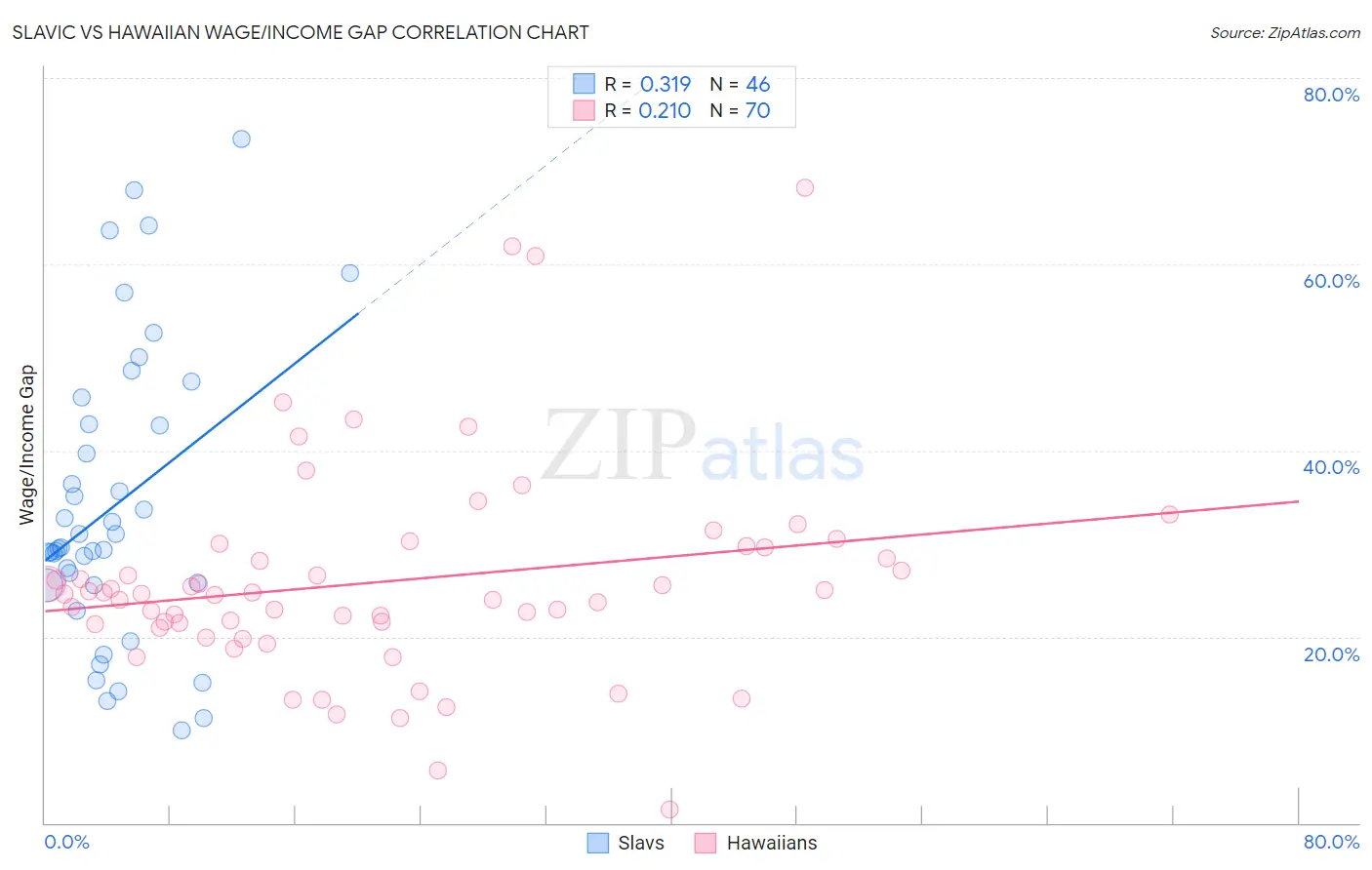 Slavic vs Hawaiian Wage/Income Gap