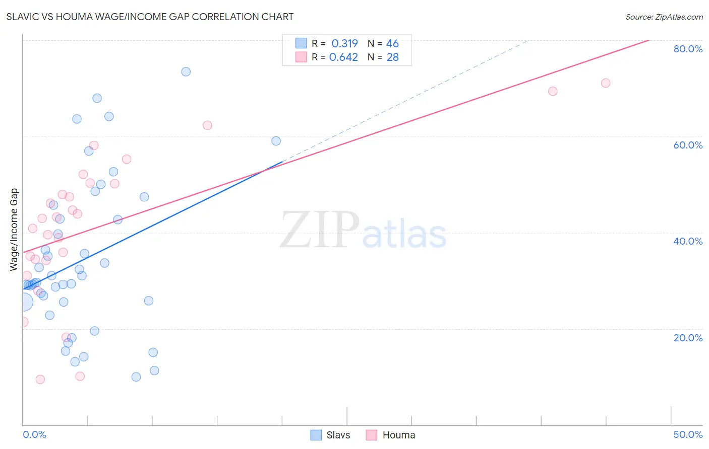 Slavic vs Houma Wage/Income Gap
