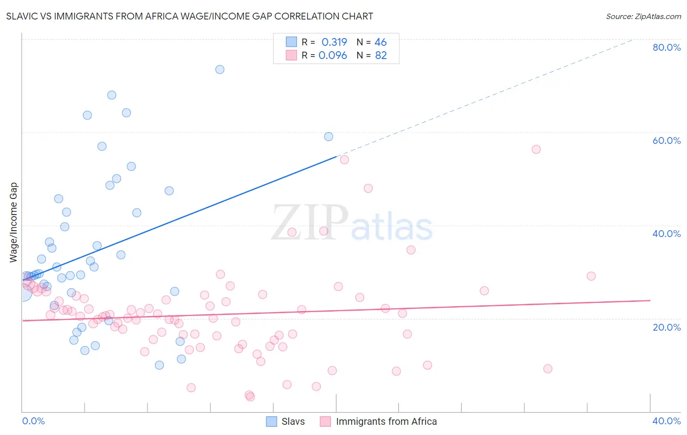 Slavic vs Immigrants from Africa Wage/Income Gap