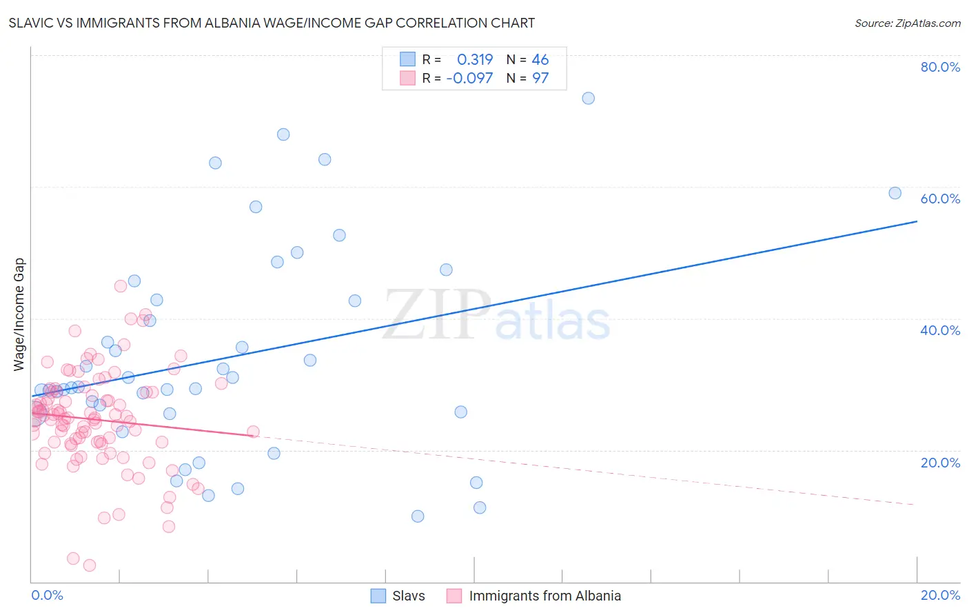 Slavic vs Immigrants from Albania Wage/Income Gap