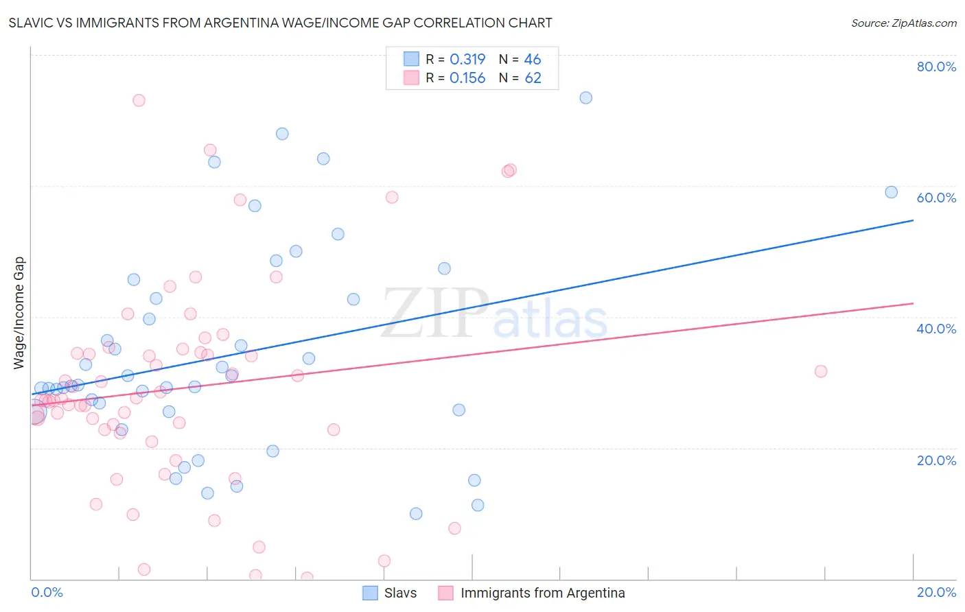 Slavic vs Immigrants from Argentina Wage/Income Gap
