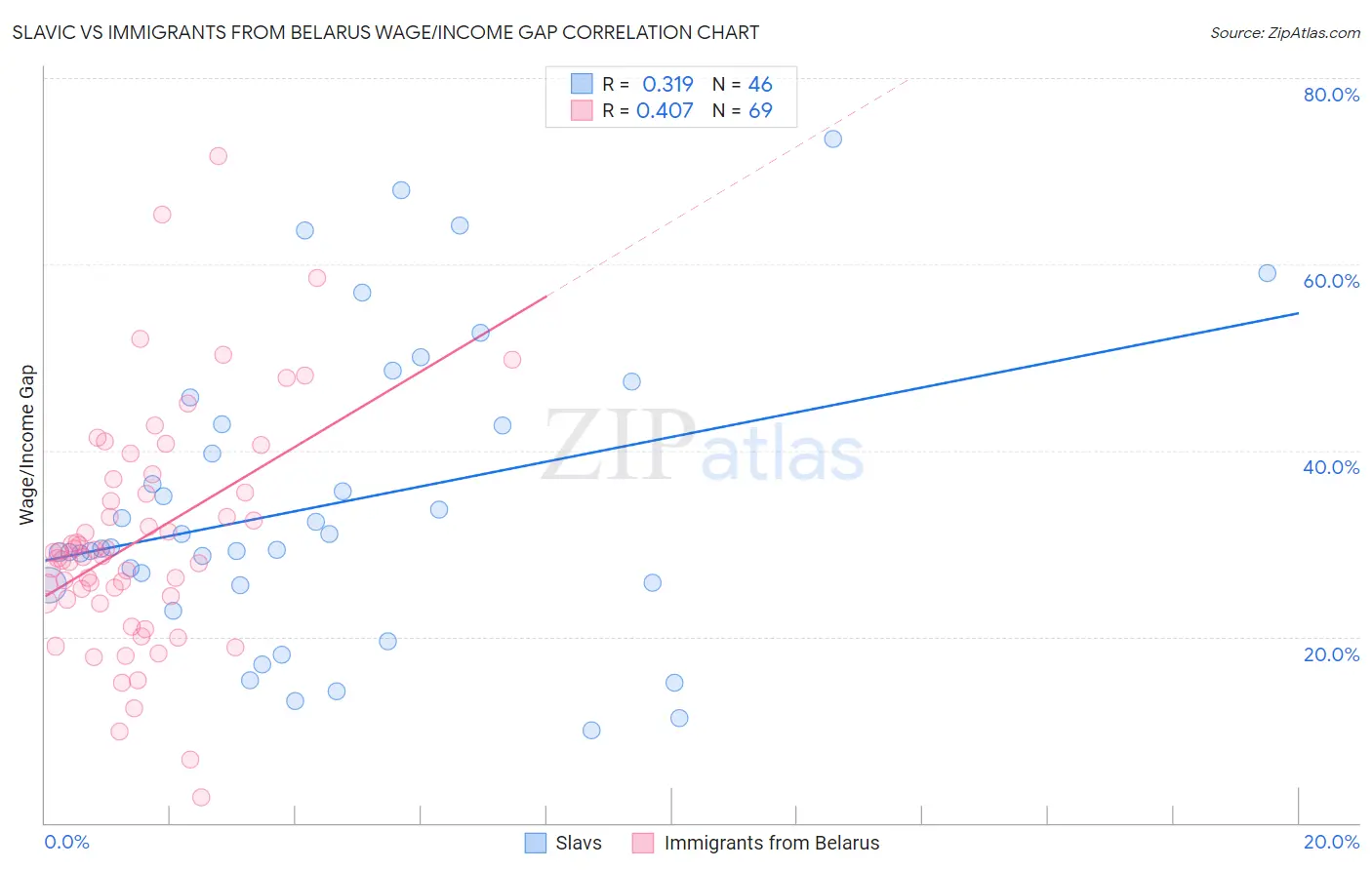 Slavic vs Immigrants from Belarus Wage/Income Gap