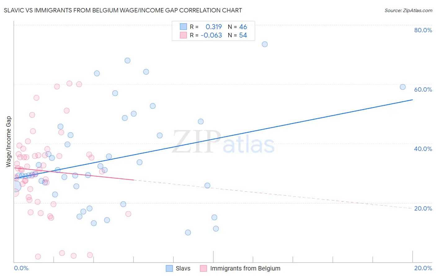 Slavic vs Immigrants from Belgium Wage/Income Gap