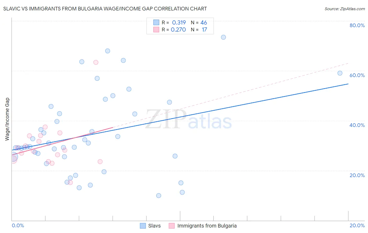 Slavic vs Immigrants from Bulgaria Wage/Income Gap