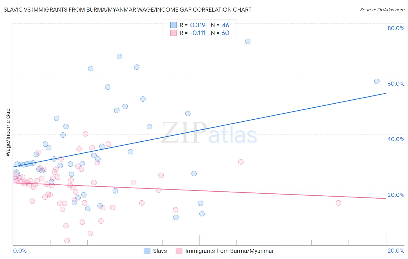 Slavic vs Immigrants from Burma/Myanmar Wage/Income Gap