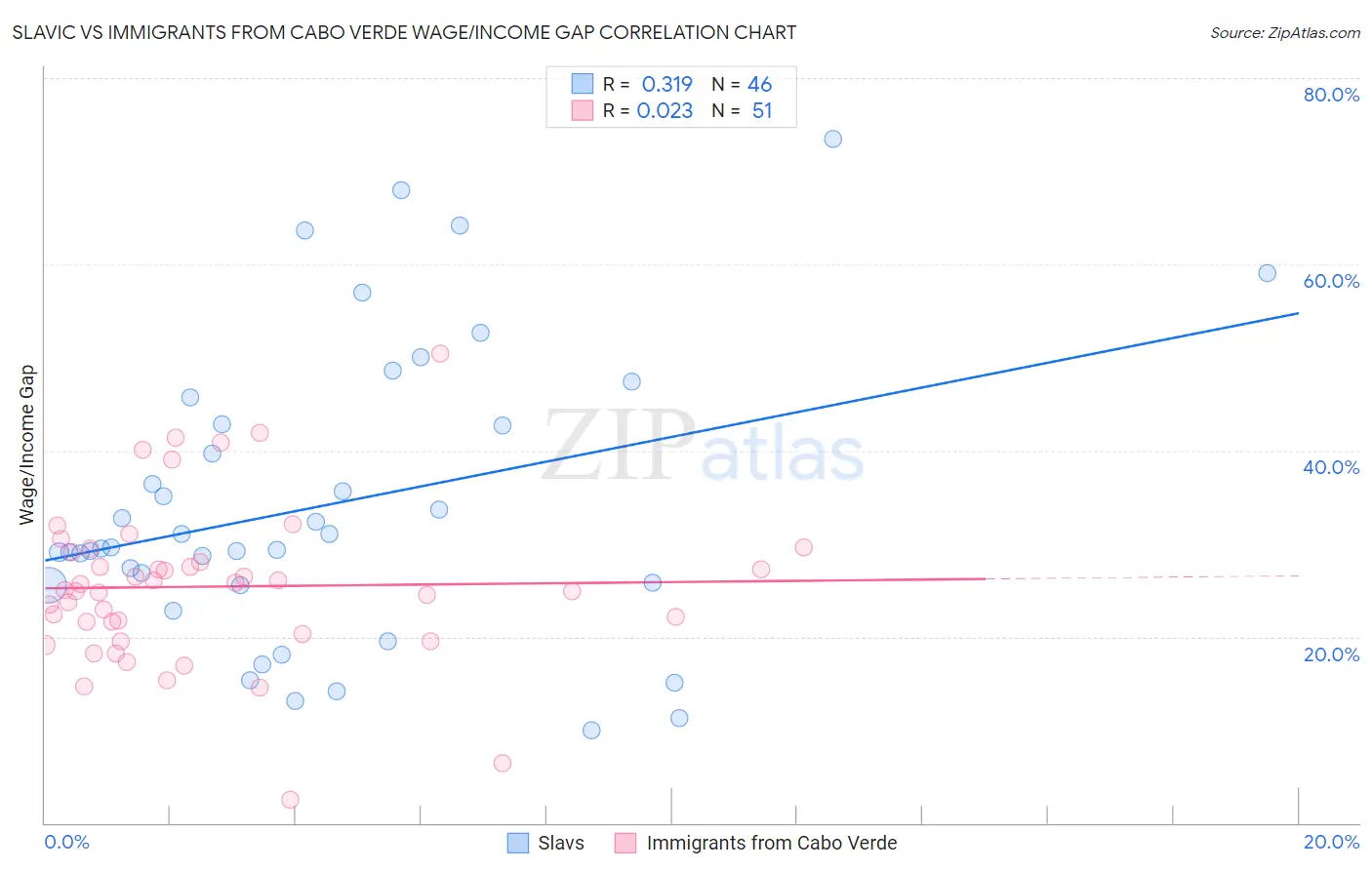 Slavic vs Immigrants from Cabo Verde Wage/Income Gap