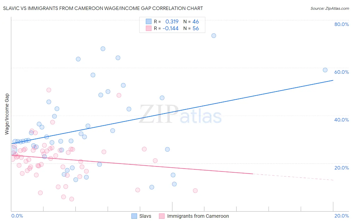 Slavic vs Immigrants from Cameroon Wage/Income Gap