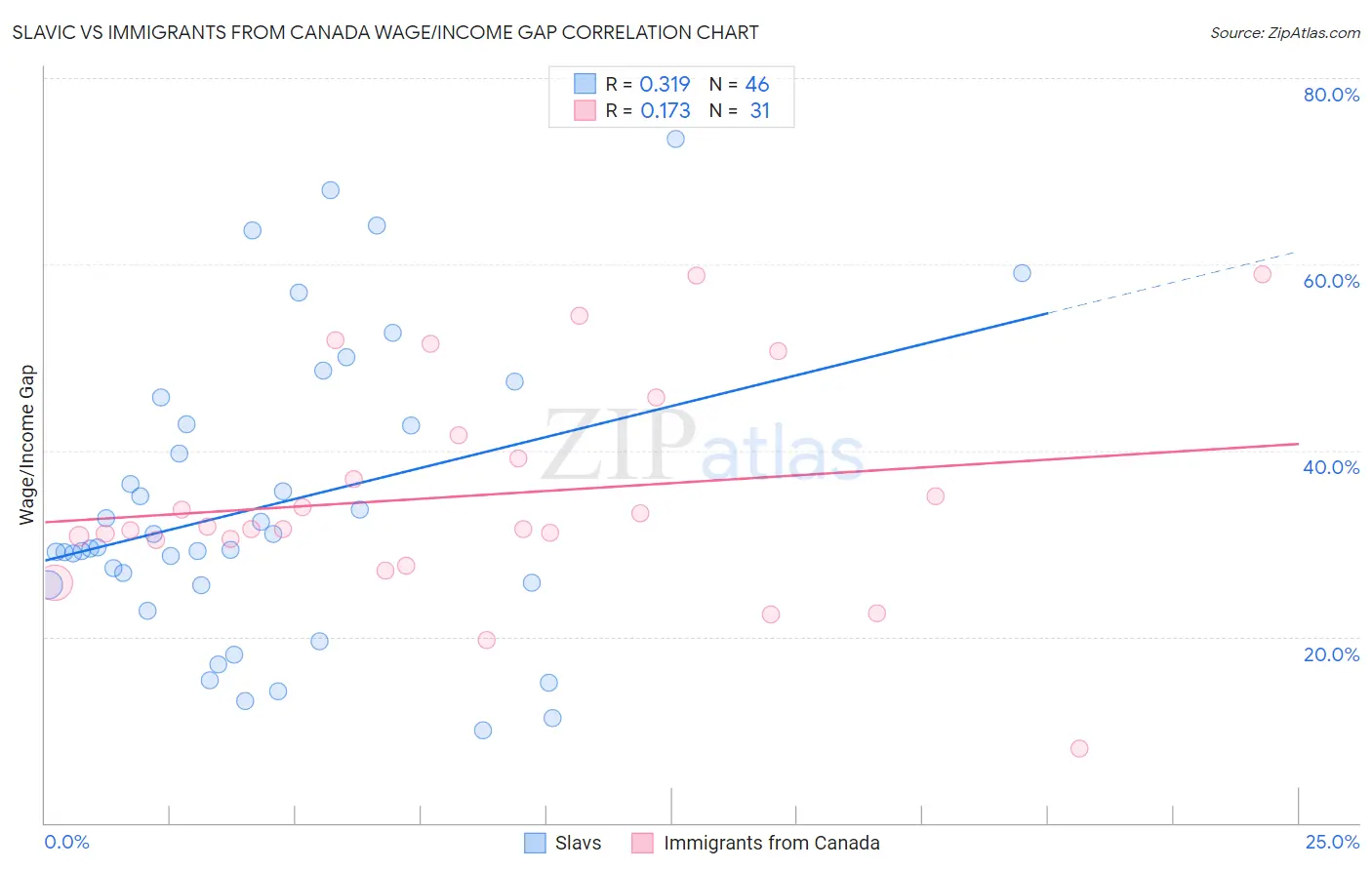 Slavic vs Immigrants from Canada Wage/Income Gap