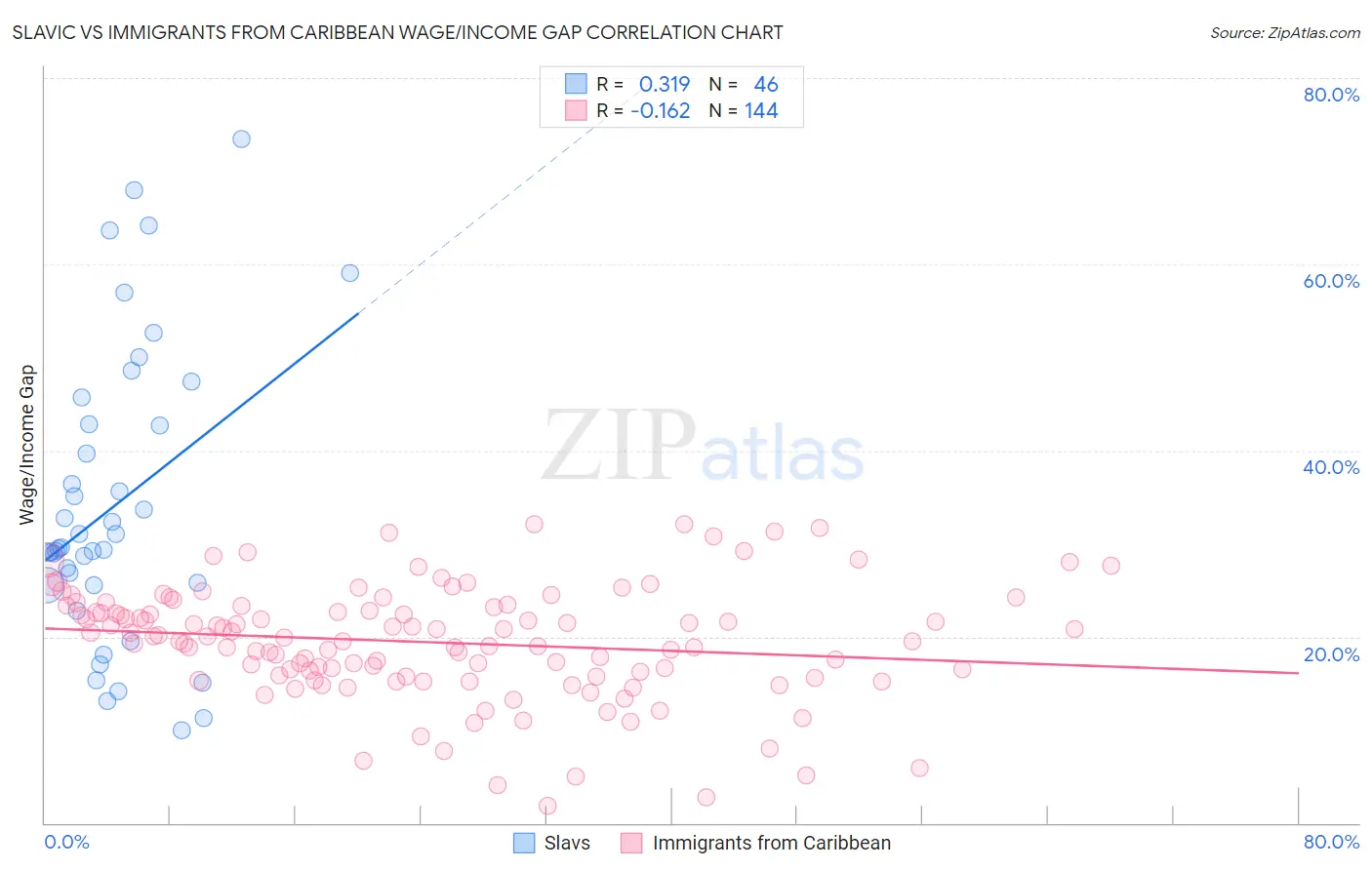 Slavic vs Immigrants from Caribbean Wage/Income Gap