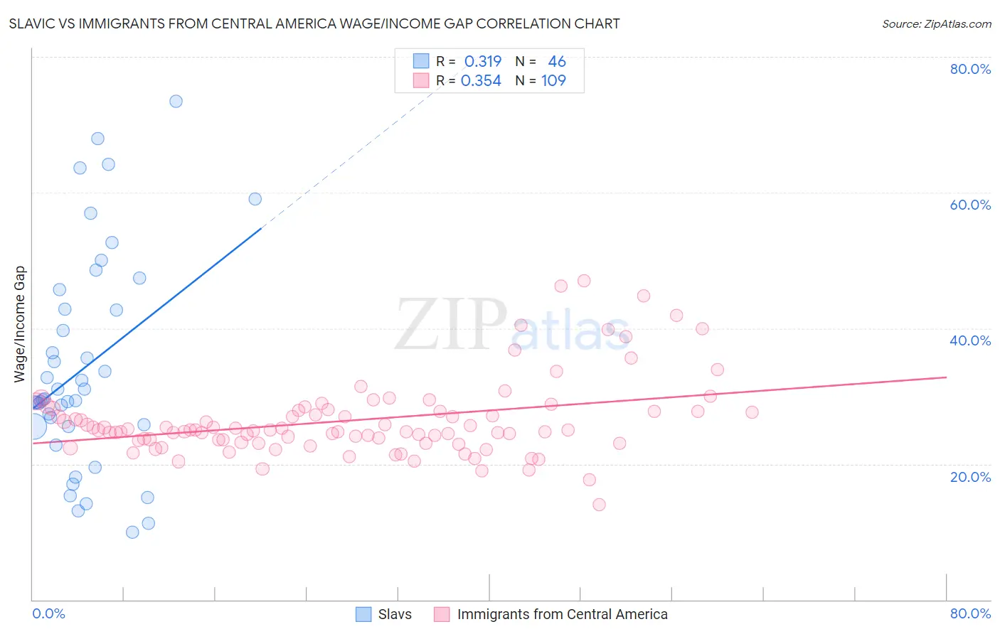 Slavic vs Immigrants from Central America Wage/Income Gap