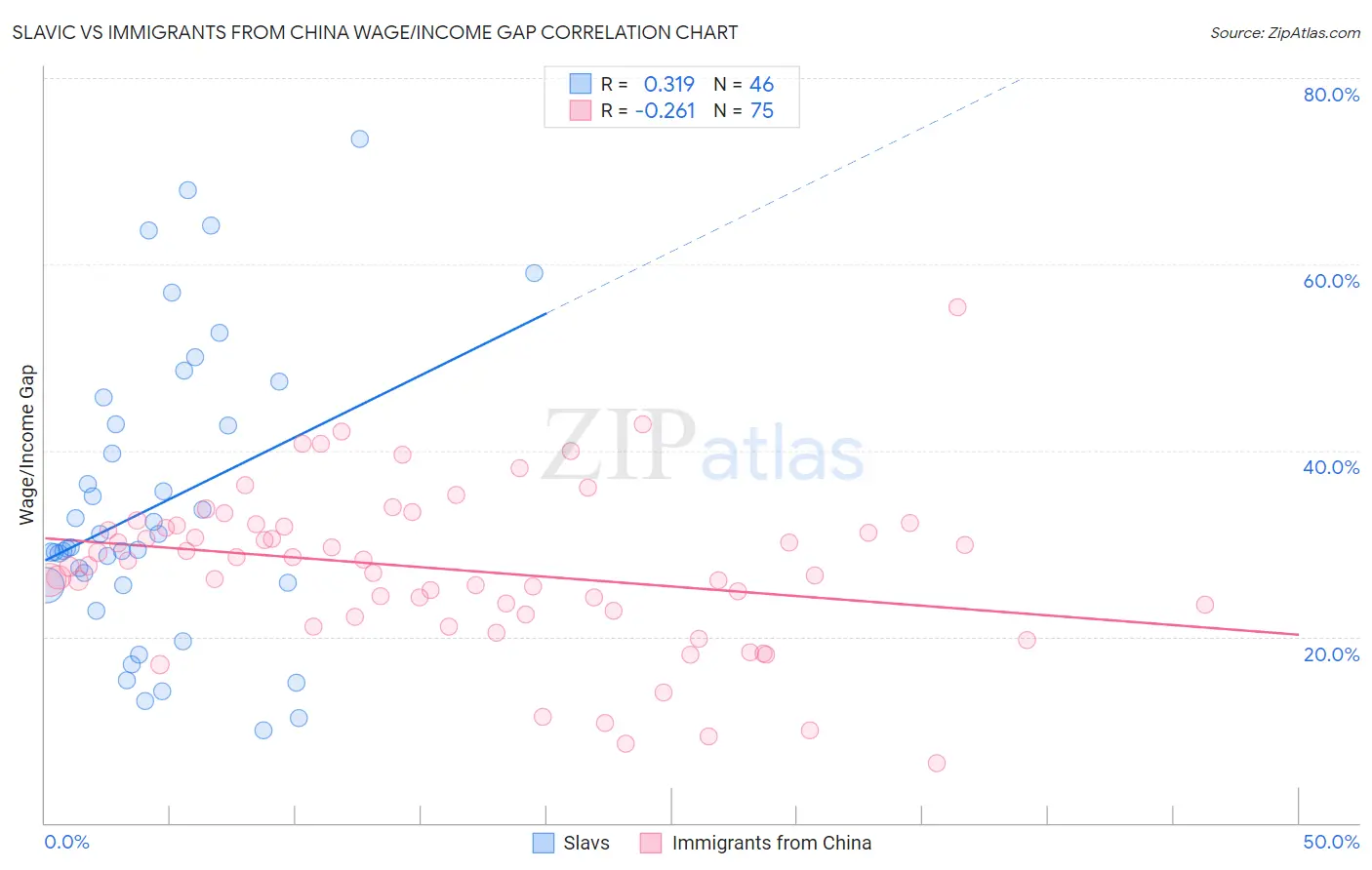 Slavic vs Immigrants from China Wage/Income Gap