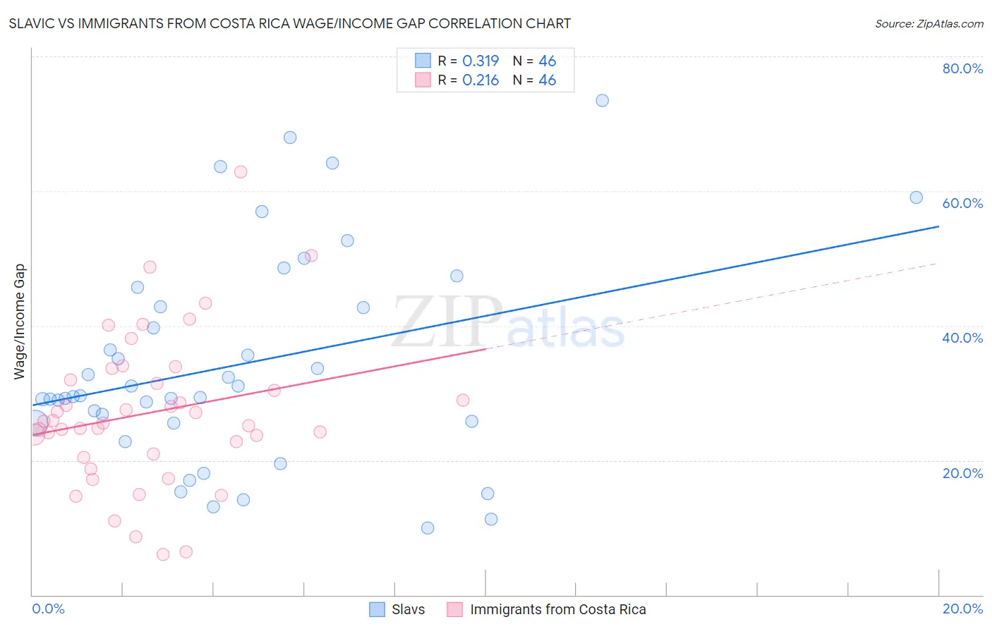 Slavic vs Immigrants from Costa Rica Wage/Income Gap