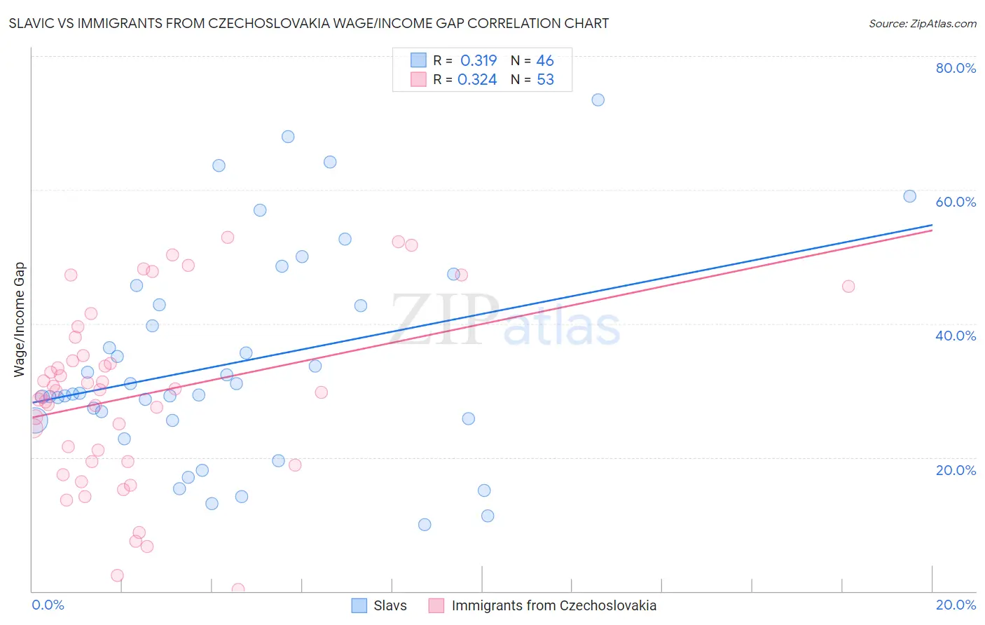 Slavic vs Immigrants from Czechoslovakia Wage/Income Gap