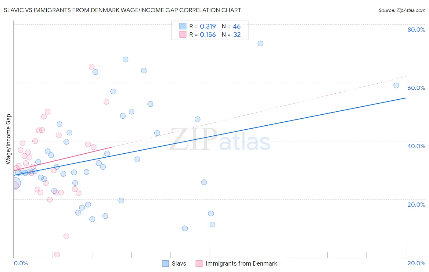 Slavic vs Immigrants from Denmark Wage/Income Gap